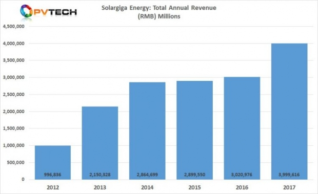 原标题：受益于中国单晶产品需求增长 阳光能源2017年创收39.99亿元            阳光能源控股有限公司公布的2017年收入为39.99亿元人民币(合6.37亿美元)，较2016年的30.2亿元人民币增长了32%。收入的增长归因于几项关键因素，尤其是2017年中国光伏装机量逾53GW的创纪录增长