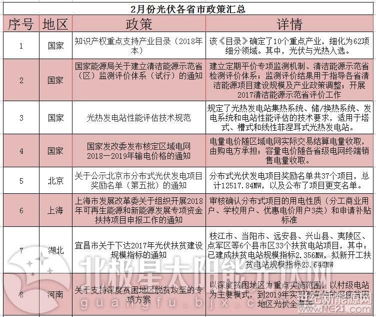 二月份最大热点莫过于十大应用领跑者基地竞争优选方案与公告的印发，在年前引起了一番巨大的轰动，相关领域媒体、企业都在等待方案的出台。在竞争优选方案之后，相继出台的企业电价申报来看，十大应用基地的电价竞标情况也可谓是“血雨腥风”呀