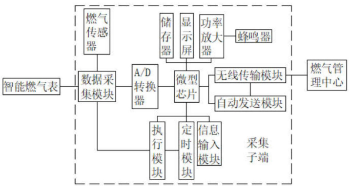 　　【中国仪表网 仪表专利】创意无极限，仪表大发明。今天为大家介绍一项国家发明授权专利——一种燃气表数据采集系统