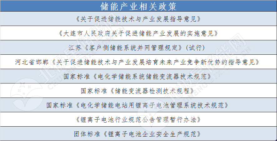 
	中國(guó)儲(chǔ)能網(wǎng)訊：近年來(lái)，儲(chǔ)能備受大家關(guān)注，無(wú)論是調(diào)峰調(diào)頻、削峰填谷還是微電網(wǎng)等場(chǎng)景中，儲(chǔ)能的價(jià)值都有體現(xiàn)。目前世界各國(guó)紛紛出臺(tái)了相應(yīng)的政策支持儲(chǔ)能的發(fā)展，尤其是美國(guó)、德國(guó)等大力發(fā)展可再生能源的國(guó)家，儲(chǔ)能在新能源并網(wǎng)中既可以幫助電網(wǎng)公司進(jìn)行調(diào)頻，也可以平衡電網(wǎng)負(fù)荷