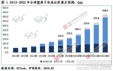 近日，研究机构EVTank联合伊维经济研究院发布数据显示，2017年，全球锂离子电池的出货量达到143.5Gwh，其中汽车动力锂电池（EV LIB）的出货量达到58.1Gwh，储能锂电池（ESS LIB）出货量达到11.0Gwh，其他传统领域锂电池（Small LIB）出货量达到74.4Gwh。



基于对汽车动力锂电池发展前景的持续看好，EVTank预测到2020年，EV LIB的出货量将达到166.1Gwh，从而带动全球锂离子电池的出货量达到279.9Gwh
