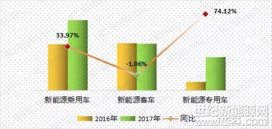 關(guān)注新能源汽車市場越久，越是對整車技術(shù)要求的高系統(tǒng)能量密度習以為常，因為無論怎樣的年景，新能源汽車補貼政策總會爆出動力電池系統(tǒng)能量密度不低于多少wh/kg的要求，而且這個數(shù)值一年比一年高，并總能引發(fā)幾場打了雞血似的討論。

然而在過去的2017年，已經(jīng)對高系統(tǒng)能量密度練就了較強抵抗力的人們，卻又不經(jīng)意間發(fā)現(xiàn)了這樣一件奇怪的事，自己的“雞血”不夠用了