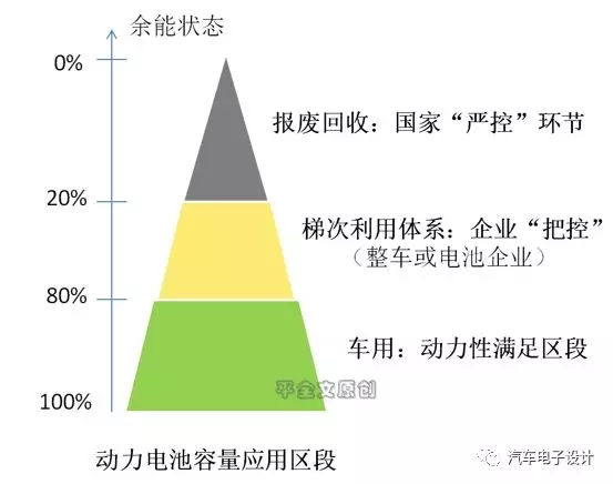 
	中國(guó)儲(chǔ)能網(wǎng)訊：“中國(guó)汽車技術(shù)研究中心預(yù)測(cè)，到2020年，我國(guó)電動(dòng)汽車動(dòng)力電池累計(jì)報(bào)廢量將達(dá)到12萬(wàn)-17萬(wàn)噸的規(guī)模?！庇绕浣鼛啄辏S著電動(dòng)車高速發(fā)展，逐年遞增的退役電池將成為一種態(tài)勢(shì)