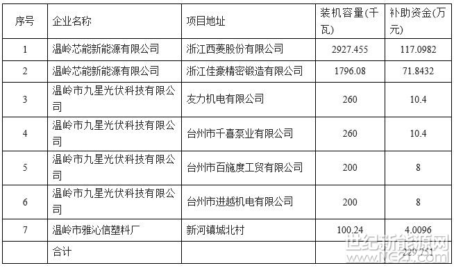 根据温岭市人民政府《关于印发〈关于促进温岭市光伏产业健康发展的实施意见〉的通知》（温政发〔2017〕37号）有关规定，经企业申请，市发改局、经信局、财政局、供电局实地审核，拟下达“企业发展分布式光伏项目”补助资金229.751万元。



