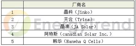 2017年各家全球组件出货量大致底定，根据集邦咨询旗下新能源研究中心集邦新能源网EnergyTrend统计：2017年出货总量达到103GW，其中五大整合厂(晶科、天合、晶澳、阿特斯、韩华)与两大硅片龙头厂(协鑫集成、隆基乐叶)扮演不可或缺的角色，光是这几家的出货量就将近50GW;几乎占去一半的份额，若以2018年前述厂家预期扩张的程度估计;每家都是喊出冲破10GW的出货量态势来看;不论是实际出货量或者占比都有机会超过全球的一半以上，可以说未来的市场确实是大者恒大的赛局。



表一、2017年全球组件出