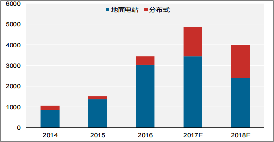                                         
	　　光伏發(fā)電行業(yè)在2017年迎來(lái)了超過(guò)全行業(yè)預(yù)期的增速，1-10月份，光伏發(fā)電新增裝機(jī)容量合計(jì)44.80GW，其中，地面27.87GW，分布式16.93GW。占比約1/3的分布式光伏今年行業(yè)超預(yù)期表現(xiàn)的主要驅(qū)動(dòng)力，由于分布式光伏審批流程簡(jiǎn)便，裝機(jī)快捷，僅6~7月兩月，分布式光伏即增加9.08GW