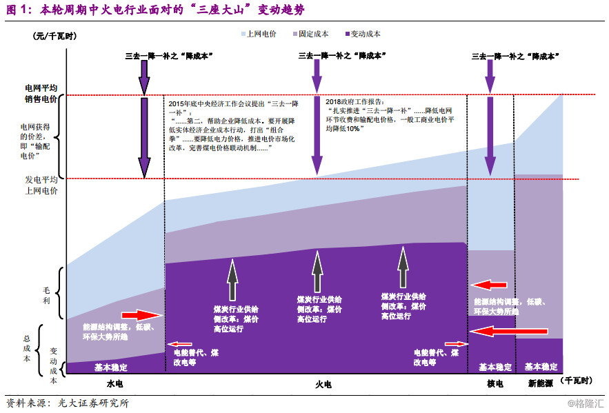 原标题：同学你好，底部行业了解一下？            作者：光大证券 王威、车玺 来源：EBS公用环保研究 电力行业——走出“至暗时刻”：刚入行时是2006年，正赶上电力行业“光辉岁月”的尾巴，当时师傅教我一个秘诀：“秋粮丰收买电力”，通俗易懂、童叟无欺。后来在此基础上又衍生出“通胀下行买电力”、“战胜熊市买电力”等傻瓜式口诀