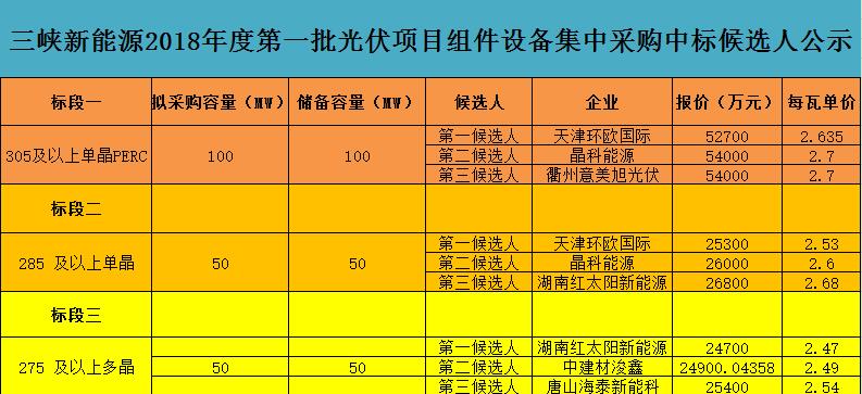 　　3月26日，三峡新能源2018年度第一批光伏组件集采中标候选人公示，标段一和标段二的第一候选人均为天津环欧国际，该公司系单晶巨头、国企中环股份旗下企业。标段三的第一候选人为湖南红太阳新能源，是中国电子科技集团第48研究所全资子公司，同样为国企