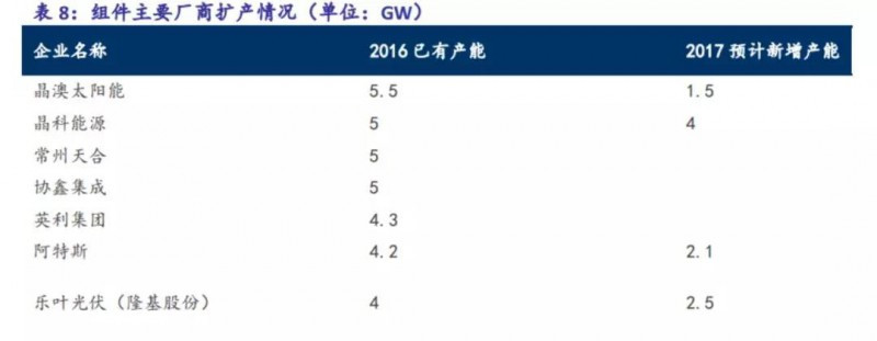 原标题：光伏领跑者背后 哪些供货商将直接受益？            虽然经历了大同二期被废标，青海德令哈、格尔木项目被叫停的跌宕，但大量领跑者项目的中标人，仍会继续推进，采购订单及快速施工也将循序渐进。 因而，伴随而来的将是电池组件及辅材的招标工作