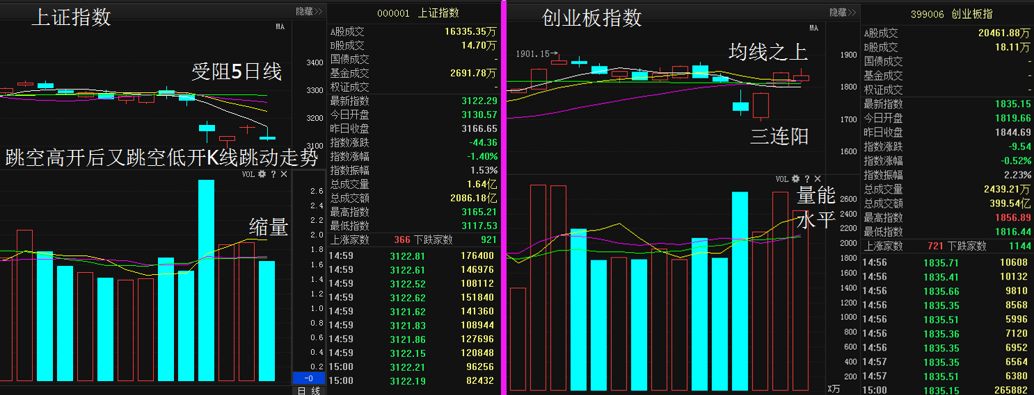 原标题：3-29日早盘信息：利好不用看高，信号才是王道！             盘面分析： 技术面上，上证50回跌年线，创业板指数突破年线之后昨日回踩确认支撑，这一上一下之间，印证了市场极端的二八分化的延续，量差保持在千亿水平，也继续代表资金主要流向的还是题材为主方向；消息面，国家释放降税利好，对短期颓势的市场有一定的刺激作用，但市场的反应至关重要，利好只是改变短期趋势，并不能形成实质性影响。 因此，对于目前的市场认清两点：其一、市场分化严重，主要机会在题材；其二、在B点趋势出来之前，市场依旧处于弱势震