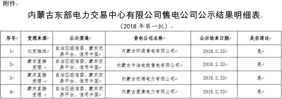 
	中国储能网讯：蒙东电力交易中心日前发布了《2018年第一批售电公司公示结果》，北京电力交易中心推送的内蒙古环通售电有限公司，在2018年1月23日至2月22日公示期间，蒙东电力交易中心未收到对公示材料存在异议的反馈。蒙东电力交易中心直接受理的内蒙古中油电能售电有限公司等3家售电公司在2018年1月23日至2月22日公示期间，蒙东电力交易中心未收到对公示材料存在异议的反馈