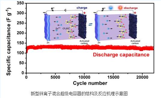 
	
                    
	【电缆网讯】近日，中国科学院深圳先进技术研究院功能薄膜材料研究中心研究员唐永炳团队成功研发出一种新型锌离子混合超级电容器，该工作对研究基于多价载流子的新型储能器件具有重要借鉴意义。

	

	目前广泛使用的锂离子电池是一种优异的电化学储能技术，但锂资源的储量非常有限，且分布极为不均，导致锂离子电池的成本高昂，且回收困难，限制了其在大规模储能领域的广泛应用