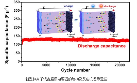 
	中国储能网讯：近日，中国科学院深圳先进技术研究院功能薄膜材料研究中心研究员唐永炳团队成功研发出一种新型锌离子混合超级电容器，该工作对研究基于多价载流子的新型储能器件具有重要借鉴意义。


	


	为了缓解大量使用化石能源造成的资源短缺及环境污染问题，各个国家正在加快对太阳能、风能、水利、潮汐能等可再生能源的利用