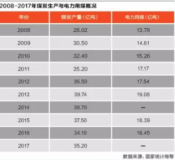 　　从2008年至今已过去十年，不管是订货会，还是中长期合同，煤炭和电力之间的不协调依旧存在。反思这十年间的问题和经验，或许能让我们更快找到破解煤电纠葛的路径