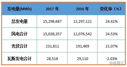 原标题：图解年报：最纯风电标的“大唐新能源”2017年业绩“靓爆镜” 投资价值或被低估            前言摘要： 年报业绩“靓爆镜”：大唐新能源（01798.HK）公布业绩，2017年实现营收约71.04亿元（货币单位：人民币，下同），同比增长22.78%；归母净利润约7.28亿元，同比增加2.67倍；每股利润0.0841元，每股拟派末期股息0.018元。 正文： 大唐新能源（01798.HK）是一家新能源发电及售电的香港上市公司，由中国大唐集团控股