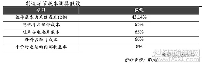  前言：目前，中國的光伏業(yè)正向著平價(jià)上網(wǎng)之路大步邁進(jìn)，為了實(shí)現(xiàn)共同的目標(biāo)，行業(yè)內(nèi)各環(huán)節(jié)都要貢獻(xiàn)自己的力量，本章主要論述兩大問題，第一，為了達(dá)到平價(jià)上網(wǎng)，各環(huán)節(jié)還有哪些降本途徑?第二，為了實(shí)現(xiàn)平價(jià)上網(wǎng)，各環(huán)節(jié)需要滿足的成本水平以及現(xiàn)有水平與平價(jià)時(shí)的水平還有多大的差距?本篇主要探討第二個(gè)問題。

對(duì)于平價(jià)上網(wǎng)時(shí)各制造環(huán)節(jié)的成本測(cè)算，根據(jù)solarzoom的數(shù)據(jù)，我們建立如下假設(shè)：



經(jīng)過測(cè)算，對(duì)于地面式光伏電站，若要達(dá)到平價(jià)標(biāo)準(zhǔn)，系統(tǒng)成本需要下降到3.37-3.55元/瓦的水平，降幅在36.00