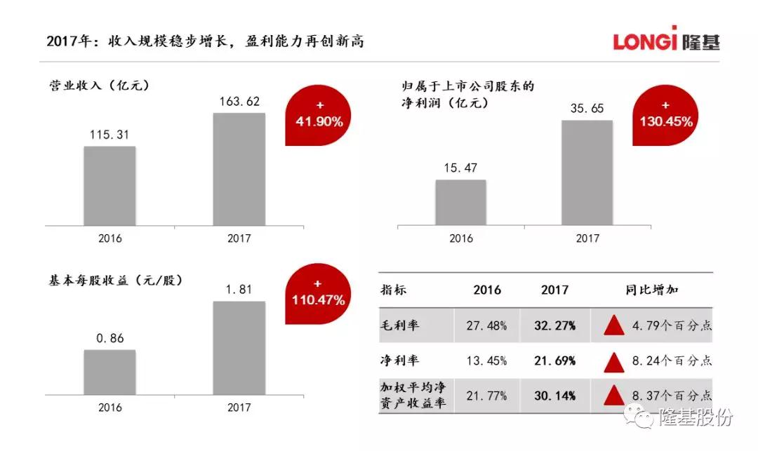 　　中国能源网 近日，隆基股份发布2017年度报告，收入规模持续稳步增长，经营效益再创新高。报告显示，隆基股份2017年营业收入比上年115.31亿元增长41.90%，达163.62亿元