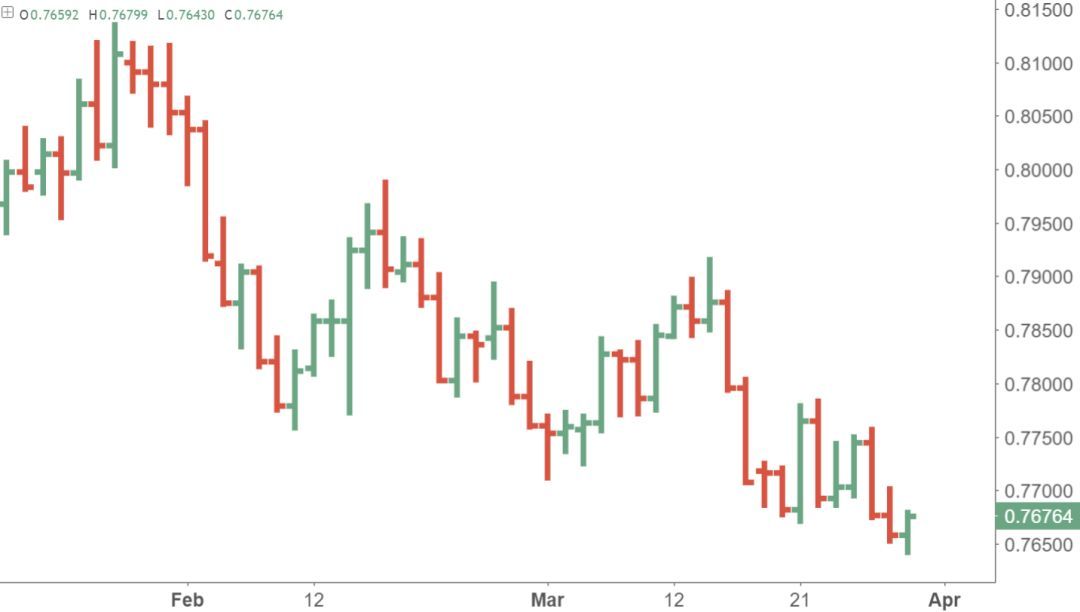 原标题：今日焦点：贸易战硝烟渐散 市场大趋势正在酝酿！            贸易战带来的紧张氛围渐渐消散，美元回升，金价回落，机构们都争相给出其关于未来市场趋势的看法，其中较受欢迎的是澳元和黄金。此前，经济数据疲软、商品价格下跌以及贸易战重压澳元，投行们认为，澳元下跌的太厉害了，是时候要转涨了，而金属和能源商品价格料为其提供支撑