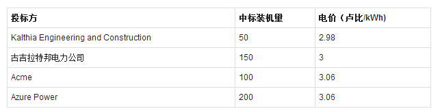 兩家古吉拉特邦公司和兩家大型印度光伏企業(yè)在古吉拉特邦Urja Vikas Nigam Limited（GUVNL）公司舉行的招標(biāo)中中標(biāo)古吉拉特邦500MW太陽能項(xiàng)目。

總部設(shè)在艾哈邁達(dá)巴德的Kalthia Engineering and Construction公司為50MW的項(xiàng)目報(bào)出了2.98盧比/kWh（合0.046美元）的最低投標(biāo)價(jià)，而古吉拉特邦電力董事會(huì)的全資子公司古吉拉特邦電力公司（GSECL）以3盧比/kWh的價(jià)格中標(biāo)了150MW項(xiàng)目