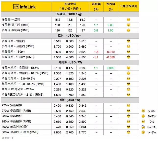 　　硅料&nbsp;　　硅料维持上周旺盛的买气，本周价格依旧小涨，致密料成交价提升到每公斤125 - 130元人民币上下，菜花料也上升至每公斤118 - 123元人民币之间。由于四月份硅料都已陆续成交，加上下周适逢清明连假，硅料价格短期内应较为平缓