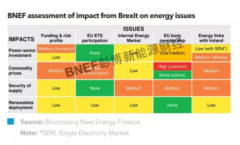 原标题：脱欧的英国在能源领域中面临的五大问题            英国脱欧开始进入最后的倒计时，能源行业在以下问题上大声疾呼，期望获得答案：英国退欧将威胁电力领域投资吗?离开欧盟内部能源市场会影响供应安全吗?EU ETS(欧盟碳排放交易体系)将何去何从?彭博新能源财经在本篇报告中做出了相应的分析。  能源投资者向彭博新能源财经透露，很大程度上，由于大部分交易均已获得政府支持，因此他们认为英国的风险投资环境不会有大的变化