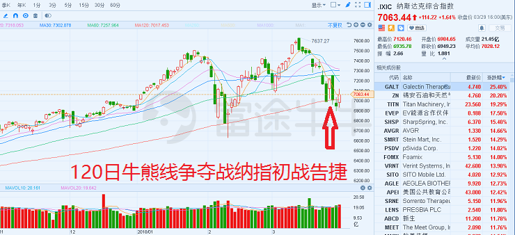 原标题：美股参考 | 科技股全线「复活」纳指重上生命线                 120日均线又称「半年线」，是某支股票在市场上往前120天的平均收盘价格，其意义在于它反映了这支股票120天的平均成本。120日均线可称为股票价格走势的脊梁线、灵魂线