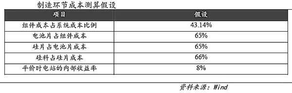                                         
	　　前言：目前，中國的光伏業(yè)正向著平價(jià)上網(wǎng)之路大步邁進(jìn)，為了實(shí)現(xiàn)共同的目標(biāo)，行業(yè)內(nèi)各環(huán)節(jié)都要貢獻(xiàn)自己的力量，本章主要論述兩大問題，第一，為了達(dá)到平價(jià)上網(wǎng)，各環(huán)節(jié)還有哪些降本途徑?第二，為了實(shí)現(xiàn)平價(jià)上網(wǎng)，各環(huán)節(jié)需要滿足的成本水平以及現(xiàn)有水平與平價(jià)時(shí)的水平還有多大的差距?本篇主要探討第二個(gè)問題。

	　　對(duì)于平價(jià)上網(wǎng)時(shí)各制造環(huán)節(jié)的成本測(cè)算，根據(jù)solarzoom的數(shù)據(jù)，我們建立如下假設(shè)：

	

	　　經(jīng)過測(cè)算，對(duì)于地面式光伏