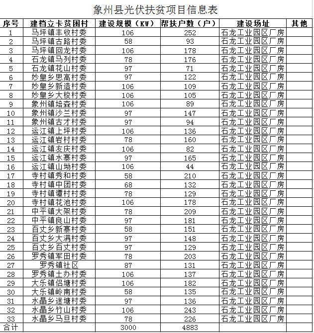 原标题：广西能源局、扶贫办关于象州县光伏扶贫项目实施方案有关意见的函            来宾市发展改革委,扶贫办: 报来《关于审核象州县贫困村村级集体经济光伏扶贫项目实施方案的请示》(来发改能源报〔2017〕18号)及相关材料收悉。经研究,有关意见如下: 一、为贯彻落实《中共中央国务院关于打赢脱贫攻坚战的决定》、《国家发展改革委 国务院扶贫办 国家能源局 中国农业发展银行关于实施光伏发电扶贫工作的意见》(发改能源〔2016〕621号)和《自治区党委办公厅 自治区人民政府印发的通知》(桂办发〔2017〕