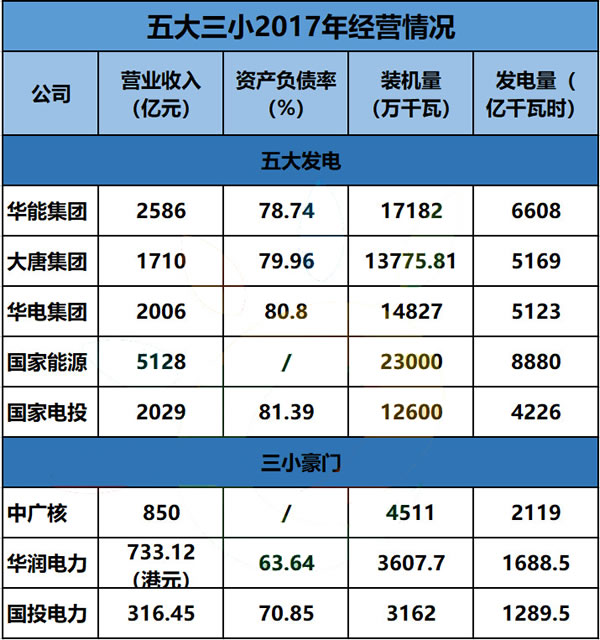                                         
	　　2017年，全國光伏發(fā)電累計(jì)裝機(jī)達(dá)到了130.25GW，同比增長超過68.7%，一舉使光伏裝機(jī)在全部電源裝機(jī)中的占比，從4.62%升至7.3%。

	　　而與此同時(shí)，煤電、水電、風(fēng)電都不約而同得進(jìn)入了低速發(fā)展軌道，這一趨勢(shì)在中國電力行業(yè)的領(lǐng)頭羊——五大三小的身上表現(xiàn)得尤其明顯，在2017年新投產(chǎn)電源項(xiàng)目中，華潤電力、國投電力全部為清潔能源，其他集團(tuán)占比也都在50%以上