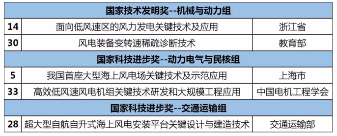                        近日，国家科学技术奖励工作办公室发布《国家科学技术奖励工作办公室公告第89号》，对2018年度国家自然科学奖项目269项、技术发明奖通用项目240项以及科学技术进步奖通用项目763项予以受理。其中，共有5个风电项目获提名