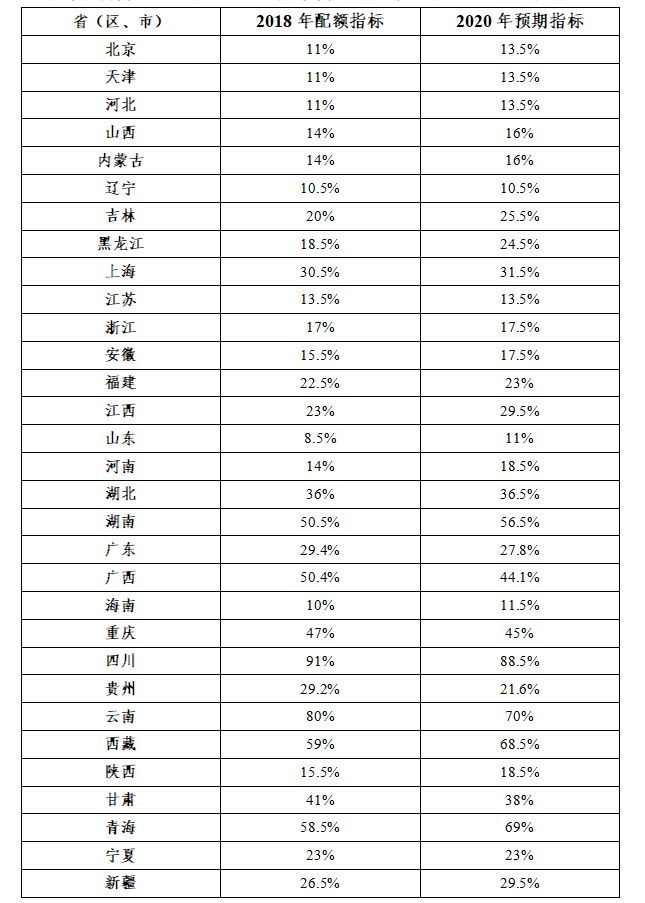 原标题：产业动态 | 江山控股、熊猫绿能发布2017年度财报；《可再生能源电力配额及考核办法（征求意见稿）》出炉...            1 企业篇 1. 隆基 3月23日，隆基股份发布公告称，旗下子公司隆桥光伏拟投资13.65亿元在宁夏灵武市建设一个228MW光伏发电项目。该项目运营期为25年，预计年均发电利润总额为7426.17万元