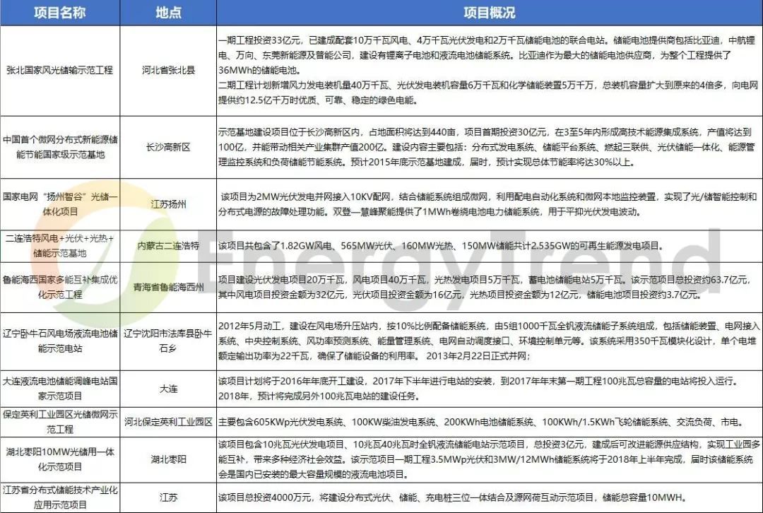 原标题：国内储能示范项目汇总            2017年5月23日，国家能源局能源节约和科技装备司副司长俢炳林曾表示，能源局计划开展一些储能应用的区域试点，要在省市县不同层次开展区域示范，使得各类资源在试点区域产生叠加，形成产业高地，通过产业高地的率先发展带动整个产业的发展。 2017年9月，《关于促进储能技术与产业发展的指导意见》正式出台