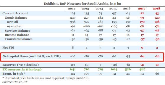 原标题：这个国家面临严峻局面：资本外逃前所未见              ◎作者 | 刘镔练    ◎来源 | 华尔街见闻（wallstreetcn） 已获授权  最近致力于经济多元化改革的沙特，似乎面临资本外流的难题。过去6年来，该国每年有几百亿美元资本外流，且情况可能恶化