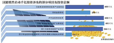 原标题：出让股权获神秘资本输血 汉能悄然重启千亿大跃进                            旗下股票停牌近三年的汉能，随着一家神秘资本的驰援，已悄然启动了千亿级扩张。  3月28日，新京报报道称，总投资约350亿元的山东淄博汉能薄膜太阳能有限公司(简称淄博汉能)的股权悄然变更，一家名为华丰源的神秘资本携手淄博当地国企接盘了汉能创始人李河君手中的股权