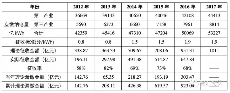 原标题：追缴自备电厂拖欠可再生能源基金或高达1000亿 破局补贴拖欠难题！            前言 截止2017年底，“可再生能源电价附加”缺口超过1000亿元，预计到2020年将累计达到3000亿元。补贴资金严重不足已经成为制约可再生能源发展的重要因素