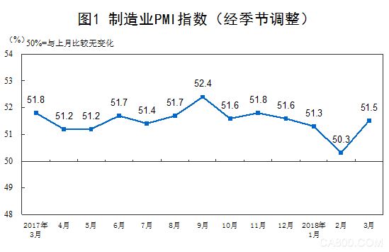 
	  原标题：统计局解读：3月制造业扩张提速 呈稳中有升态势


	


	  央广网北京3月31日消息 近日国家统计局公布2018年3月中国采购经理指数运行情况。3月份，中国制造业采购经理指数（PMI）为51.5%，比上月上升1.2个百分点
