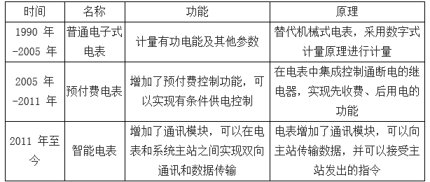 　　【中国仪表网 仪表市场】电力行业是关系国计民生的基础能源产业。 随着全球经济的稳步发展及人民生活水平的逐步提高，各国对电力的需求急速增加，要求各国持续加大电力基础设施投资力度，从而带动电网建设