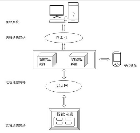 　　【中国仪表网 仪表专利】创意无极限，仪表大发明。今天为大家介绍一项国家发明授权专利——一种基于智能电表数据采集的智能交互系统