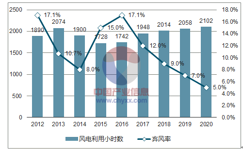 　　2017年全国的弃风限电情况大幅改善，弃风率为12.0%，较2016年下降了约5个百分点。风电的利用小时数也大幅增加，从1742小时提升至1948小时，提升了206个小时