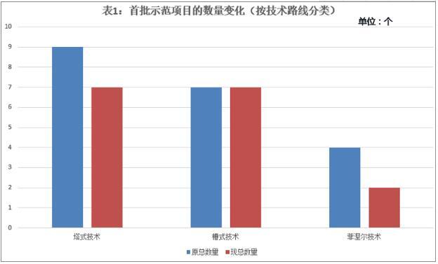 原标题：首批光热示范项目延期电价或将分四个梯度执行            3月26日，国家能源局向青海省、甘肃省、河北省、内蒙古自治区、新疆自治区发展改革委(能源局)及首批示范项目各相关企业发布了《国家能源局综合司关于光热发电示范项目建设有关情况的通报》(简称《通报》)。 根据《通报》内容，截至2月28日，首批20个光热示范项目中有17个项目企业按要求报来了承诺函，其中共有16个项目承诺继续建设，一家项目明确退出，另有三家未报送书面承诺