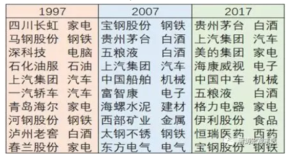 
	过去20年，在国内领域中国制造的重心逐渐从中上游转向中下游，从工业类制造转向消费类制造。而在全球领域，中国制造也表现出大而全，全球市占率超过50%的中国制造行业有5个，超过20%的有22个