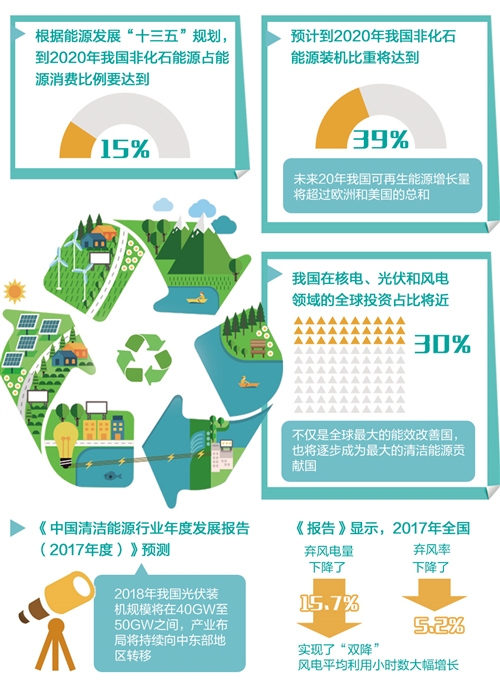 　　当前世界能源格局正在发生变革，世界各国争相寻求能源转型道路，随着以清洁低碳为特征的新一轮能源变革蓬勃兴起，新型的清洁能源取代传统能源已成为大势所趋。我国作为世界上最大的电力能源生产国和消费国，近年来在可再生能源领域取得了举世瞩目的成就，不仅是全球最大的能效改善国，也将逐步成为最大的清洁能源贡献国