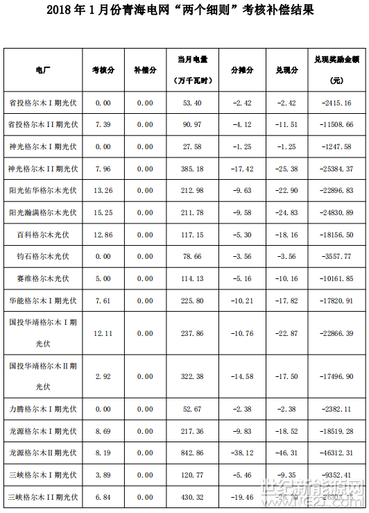  根據(jù)《關(guān)于印發(fā)<西北區(qū)域發(fā)電廠并網(wǎng)運(yùn)行管理實(shí)施細(xì)則>及<西北區(qū)域并網(wǎng)發(fā)電廠輔助服務(wù)管理實(shí)施細(xì)則>的通知》（西北監(jiān)能市場(chǎng)〔2015〕28號(hào)）規(guī)定，2018年1月份青海電網(wǎng)發(fā)電廠并網(wǎng)考核和輔助服務(wù)補(bǔ)償結(jié)果復(fù)核工作已完成，現(xiàn)予公布，請(qǐng)依據(jù)附件結(jié)算。









