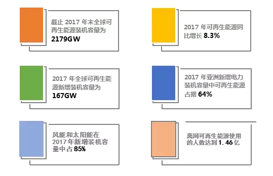  　　近日，国际可再生能源机构(IRENA)发布《2018可再生能源统计》，报告显示截止2017年年底，全球可再生能源装机容量累计达到2179GW。其中水电占据最大份额，投产装机容量1152GW