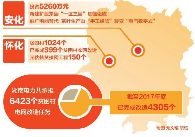 
　　“衷心感謝湖南電力的熱心幫扶和無私奉獻(xiàn)，為我們點燃了脫貧奔小康的希望……”3月20日，國網(wǎng)湖南省電力有限公司收到一封寫給該公司董事長、黨委書記孟慶強的感謝信。信中，高橋村全體村民誠摯地表達(dá)了湖南電力全心全意給予他們幫助的感激之情，并表示將在該公司的幫扶下，擼起袖子加油干，發(fā)憤圖強奔小康
