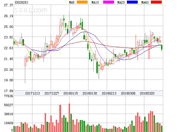 原标题：贝肯能源盘中异动大涨5.20%。            ﻿贝肯能源盘中异动大涨5.20%