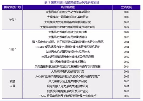 　　对我国风电技术的发展历程进行了回顾和讨论，分别从基础研究、技术研发、整机研制、零部件配套等方面总结其取得的进展，同时对目前面临的关键问题也进行了探讨，并对未来我国风电技术的发展趋势进行了展望。
 
　　引言
 
　　风电是资源潜力巨大、技术较为成熟的可再生能源，在减排温室气体、应对气候变化的新形势下，越来越受到世界各国的重视，并已在全球大规模开发利用