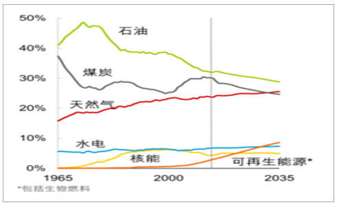                                         
	　　1、行業(yè)概況

	　　能源與環(huán)境問題是制約世界經(jīng)濟和社會可持續(xù)發(fā)展的兩個突出問題。工業(yè)革命以來，石油、天然氣和煤碳等化石能源的消費劇增，生態(tài)環(huán)境保護壓力日趨增大，迫使世界各國必須認真考慮并采取有效的應對措施
