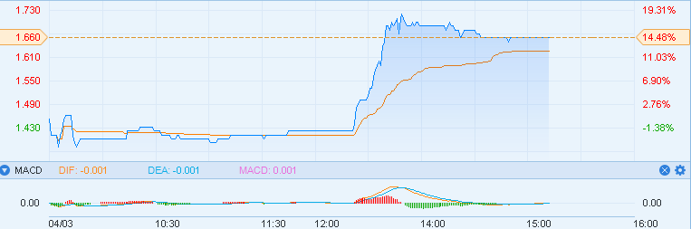 原标题：港股异动︱隆基泰和智慧能源(01281)午后直线飙升近15%            智通财经APP获悉，午后有资金进入，推升隆基泰和智慧能源(01281)股价直线上升，截至15点08分左右上涨14.48%，报1.66港元，成交4321万港元。  3月29日盘后，隆基泰和智慧能源(01281)公布2017年度业绩，集团持续经营业务实现收益8.97亿元(人民币，下同)，同比增长59.23%;毛利2.60亿元，同比增长280.58%;公司拥有人应占纯利1.35亿元，同比增长162.74%;每股盈利0.1