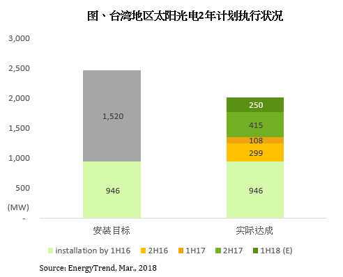                                         
	　　臺灣地區(qū)在2016年7月啟動的“太陽光電2年推動計劃”即將于2018年6月到期，目標是在兩年期間新增1,520MW光伏并網(wǎng)量。但集邦咨詢旗下新能源研究中心集邦新能源網(wǎng)EnergyTrend指出，2年計劃期間的新增并網(wǎng)量預估僅1,072MW，整體執(zhí)行率約71%，恐無法順利達標